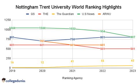 Is Nottingham Trent University a world leading university